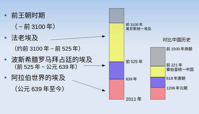 插图 1 埃及历史分期以及埃及和中国的历史对比